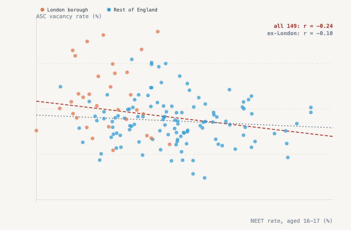 Scatter chart of youth NEET rates against adult social care vacancy rates across 149 English local authorities, showing almost no relationship.