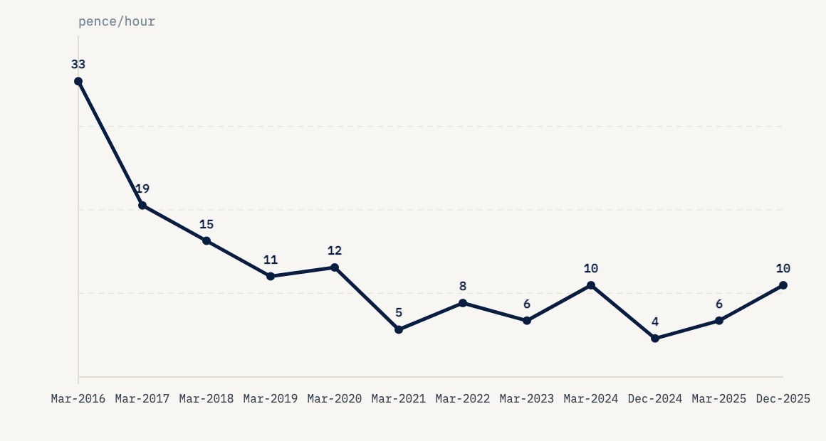 Line chart showing the hourly pay premium for five or more years of care experience falling from 33 pence in 2016 to between 6 and 10 pence in 2025.